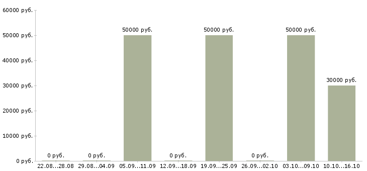 Вакансии специалист в компанию недвижимости в Саратове - Медиана зарплат специалист в компанию недвижимости в Саратове за 2 месяца