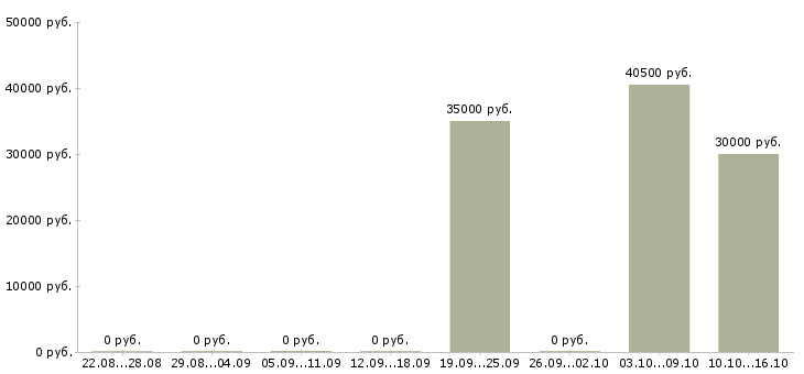 Вакансии специалист отдела консультирования в Владивостоке - Медиана зарплат специалист отдела консультирования в Владивостоке за 2 месяца