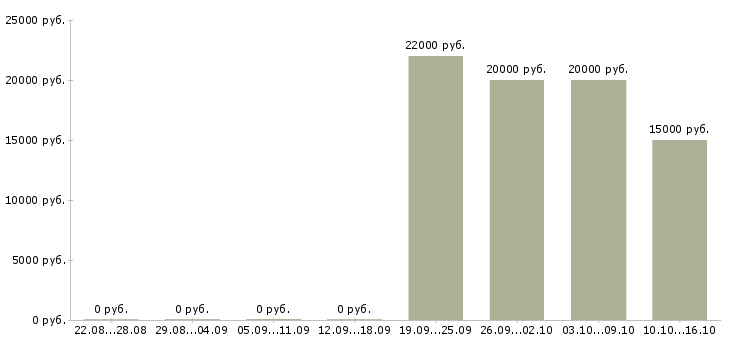 Вакансии специалист по обеспечению качества в Ульяновске - Медиана зарплат специалист по обеспечению качества в Ульяновске за 2 месяца