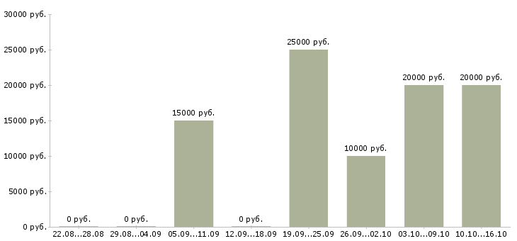 Вакансии специалист по продаже услуг в Череповце - Медиана зарплат специалист по продаже услуг в Череповце за 2 месяца