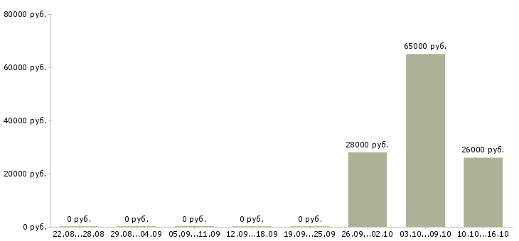 Вакансии специалист службы взыскания Санкт-петербург - Медиана зарплат специалист службы взыскания Санкт-петербург за 2 месяца