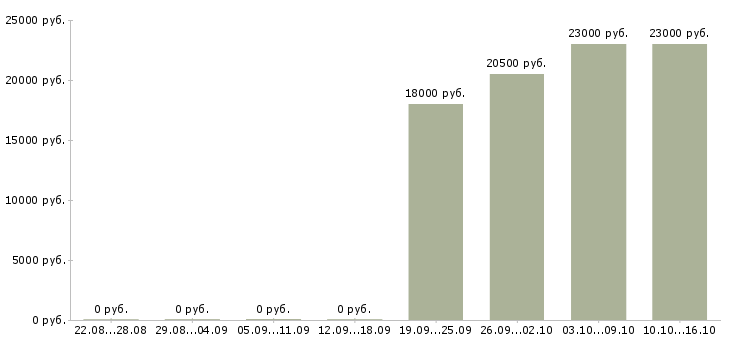 Вакансии торговый представитель по городу в Ижевске - Медиана зарплат торговый представитель по городу в Ижевске за 2 месяца