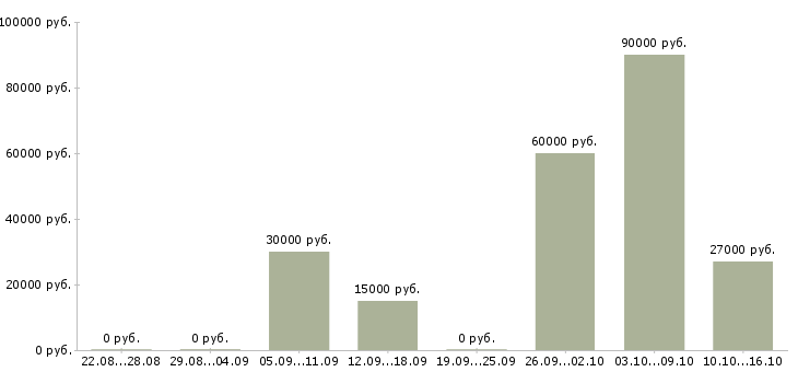 Вакансии требуется уверенный пользователь пк Дагестан - Медиана зарплат требуется уверенный пользователь пк Дагестан за 2 месяца