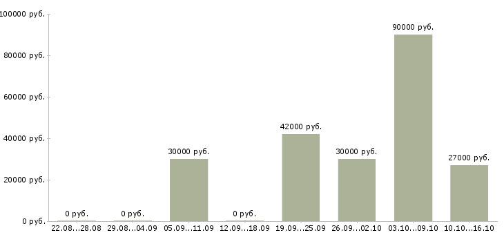 Вакансии требуется уверенный пользователь пк Кабардино-балкария - Медиана зарплат требуется уверенный пользователь пк Кабардино-балкария за 2 месяца