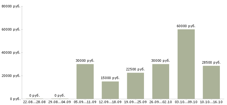 Вакансии требуется уверенный пользователь пк Улан-удэ - Медиана зарплат требуется уверенный пользователь пк Улан-удэ за 2 месяца