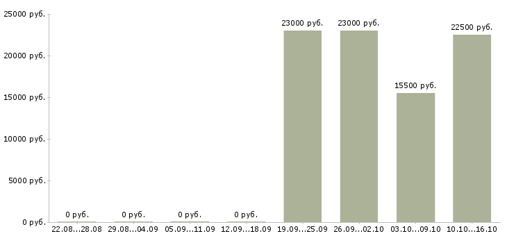 Вакансии требуются менеджеры в крупную компанию в Рязани - Медиана зарплат требуются менеджеры в крупную компанию в Рязани за 2 месяца