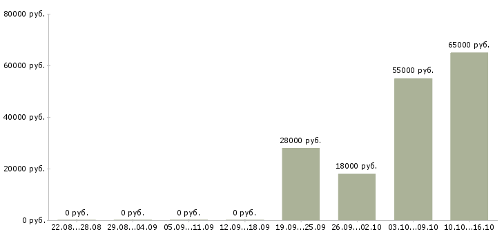 Вакансии требуются сотрудники без опыта работы в Твери - Медиана зарплат требуются сотрудники без опыта работы в Твери за 2 месяца