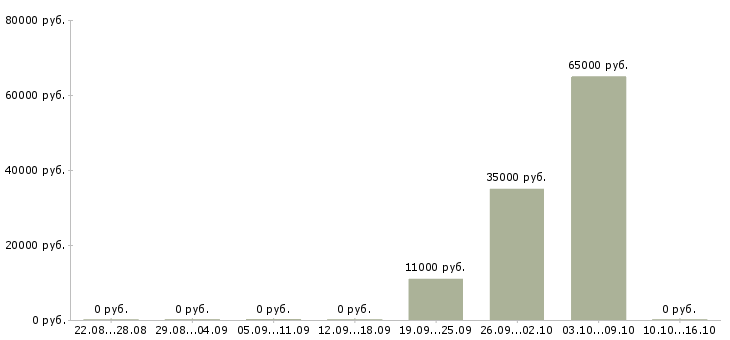 Вакансии упаковщик техники в Брянске - Медиана зарплат упаковщик техники в Брянске за 2 месяца