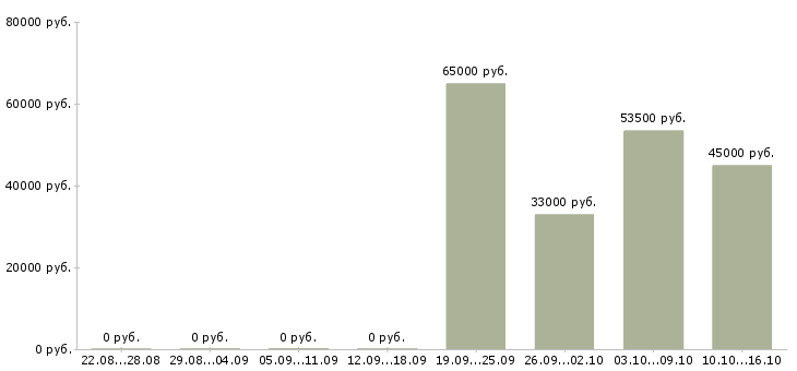 Вакансии упаковщики с проживанием в Орле - Медиана зарплат упаковщики с проживанием в Орле за 2 месяца