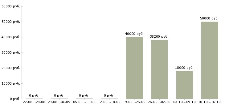 Вакансии управляющий в торговую организацию в Ставрополе - Медиана зарплат управляющий в торговую организацию в Ставрополе за 2 месяца