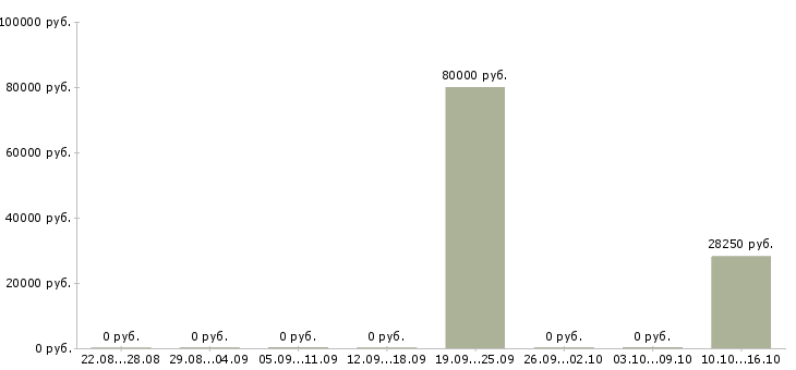 Вакансии управляющий предприятием питания в Новосибирске - Медиана зарплат управляющий предприятием питания в Новосибирске за 2 месяца