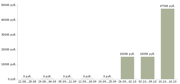 Вакансии финансовый директор в регион в Владивостоке - Медиана зарплат финансовый директор в регион в Владивостоке за 2 месяца