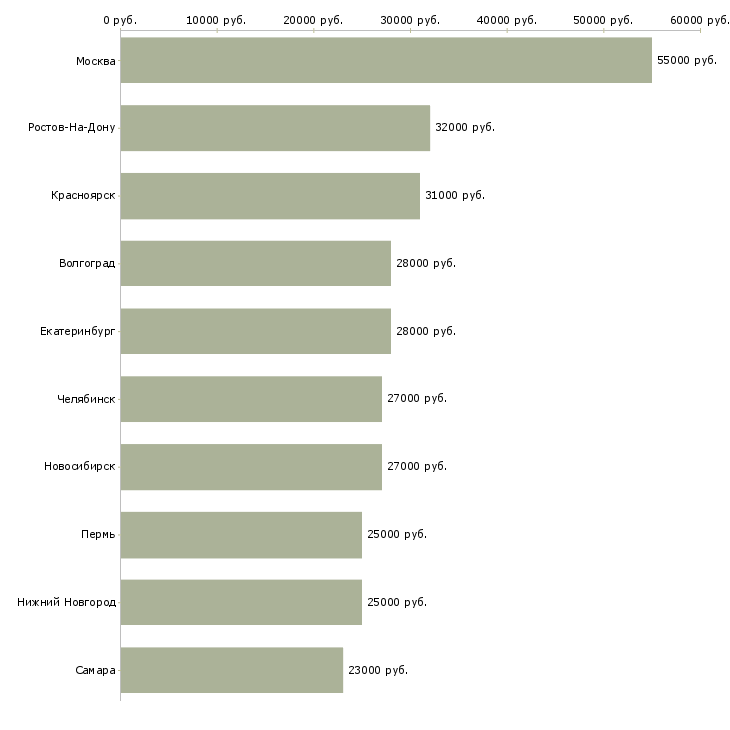 Поиск работы для новичков без опыта работы-Медиана зарплаты для вакансии «для новичков без опыта работы» в других городах