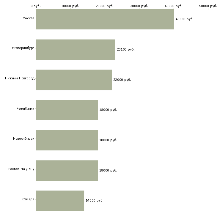 Поиск работы продавец в продовольственный магазин-Медиана зарплаты для вакансии «продавец в продовольственный магазин» в других городах