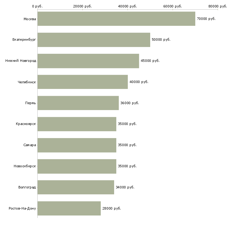 Поиск работы руководитель отдела адаптации-Медиана зарплаты для вакансии «руководитель отдела адаптации» в других городах