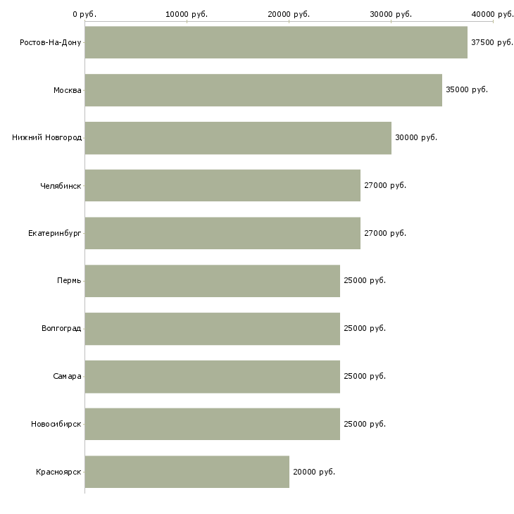 Поиск работы руководитель салона связи-Медиана зарплаты для вакансии «руководитель салона связи» в других городах