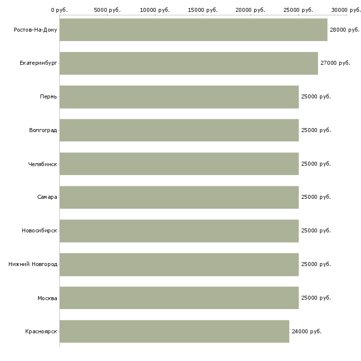 Поиск работы сотрудники в интернет проект-Медиана зарплаты для вакансии «сотрудники в интернет проект» в других городах