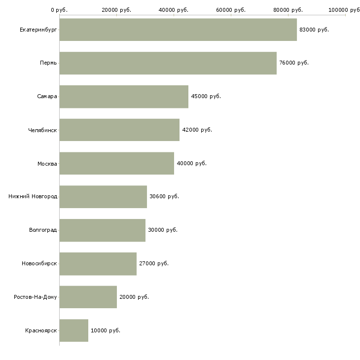 Поиск работы специалист отдела розничных продаж-Медиана зарплаты для вакансии «специалист отдела розничных продаж» в других городах