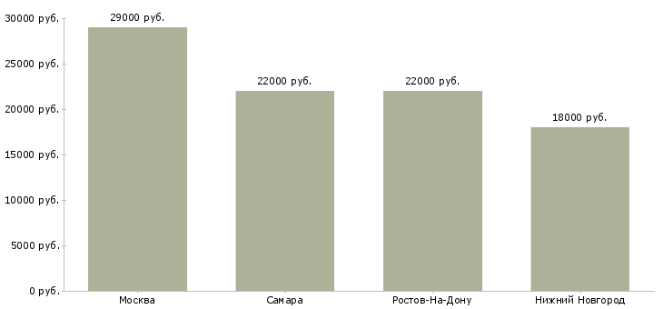 Поиск работы формовщик хлебобулочных изделий-Медиана зарплаты для вакансии «формовщик хлебобулочных изделий» в других городах
