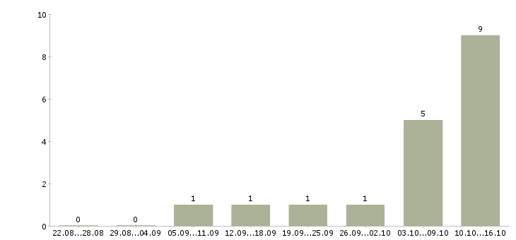 Работа требуется уверенный пользователь пк Дагестан - Число вакансий Дагестан по специальности требуется уверенный пользователь пк за 2 месяца