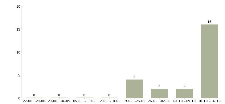 Работа специалист по работе с интернетом Кабардино-балкария - Число вакансий Кабардино-балкария по специальности специалист по работе с интернетом за 2 месяца