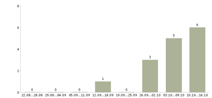 Работа специалист телефонных продаж Набережные челны - Число вакансий Набережные челны по специальности специалист телефонных продаж за 2 месяца