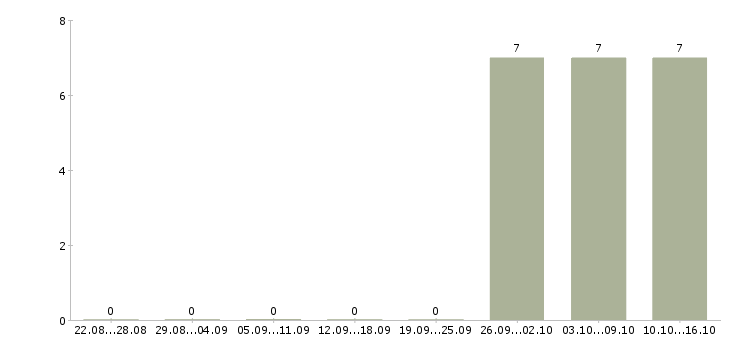 Работа маркетолог в офис Ростов-на-дону - Число вакансий Ростов-на-дону по специальности маркетолог в офис за 2 месяца