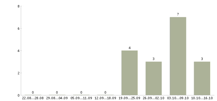Работа руководитель отдела адаптации Ростов-на-дону - Число вакансий Ростов-на-дону по специальности руководитель отдела адаптации за 2 месяца