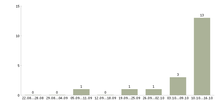 Работа специалист службы взыскания Санкт-петербург - Число вакансий Санкт-петербург по специальности специалист службы взыскания за 2 месяца
