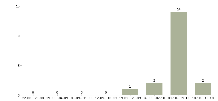 Работа формовщик хлебобулочных изделий Санкт-петербург - Число вакансий Санкт-петербург по специальности формовщик хлебобулочных изделий за 2 месяца