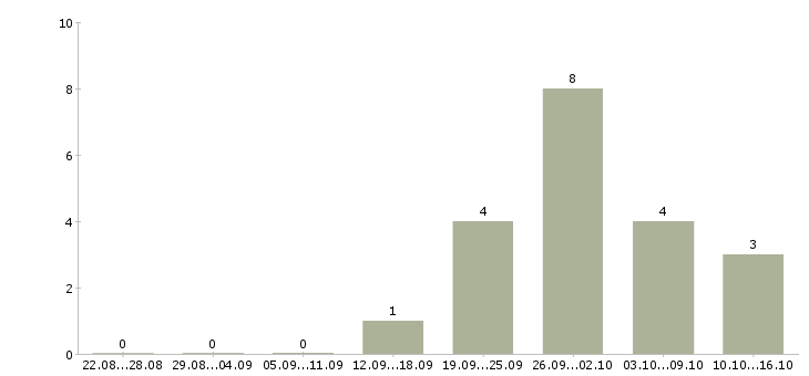 Работа руководитель коммерческих проектов Татарстан - Число вакансий Татарстан по специальности руководитель коммерческих проектов за 2 месяца