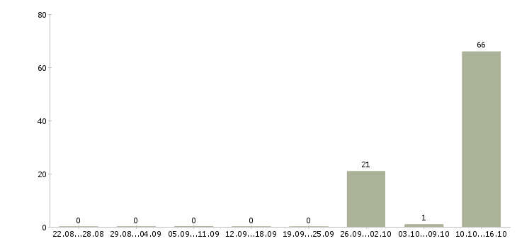 Работа руководитель налоговой группы Татарстан - Число вакансий Татарстан по специальности руководитель налоговой группы за 2 месяца