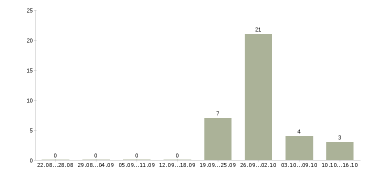 Работа специалист по транспортному обеспечению Татарстан - Число вакансий Татарстан по специальности специалист по транспортному обеспечению за 2 месяца