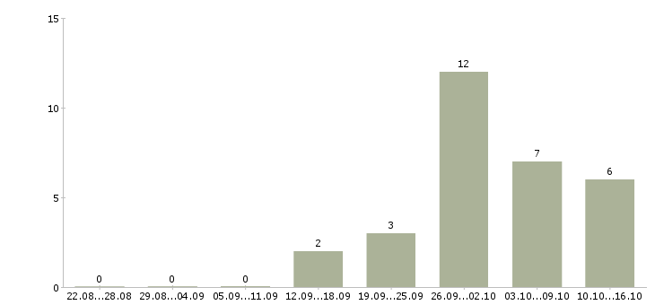 Работа для новичков без опыта работы Удмуртия - Число вакансий Удмуртия по специальности для новичков без опыта работы за 2 месяца