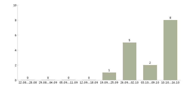 Работа руководитель проектов по разработке по Удмуртия - Число вакансий Удмуртия по специальности руководитель проектов по разработке по за 2 месяца