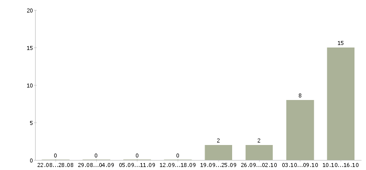 Работа специалист по продажам продуктов банка Удмуртия - Число вакансий Удмуртия по специальности специалист по продажам продуктов банка за 2 месяца