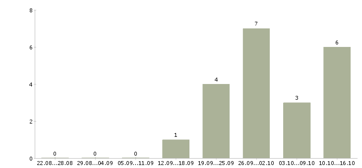 Работа менеджер информационных услуг Чувашия - Число вакансий Чувашия по специальности менеджер информационных услуг за 2 месяца