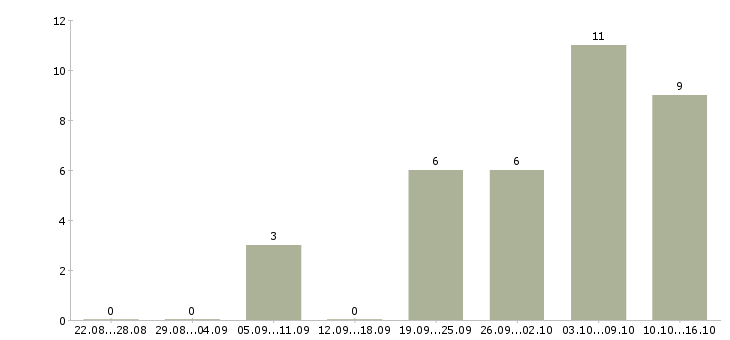 Работа крупной компании требуется менеджер в Архангельске - Число вакансий в Архангельске по специальности крупной компании требуется менеджер за 2 месяца