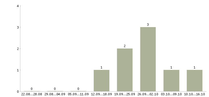 Работа менеджер по поддержке бизнеса в Архангельске - Число вакансий в Архангельске по специальности менеджер по поддержке бизнеса за 2 месяца