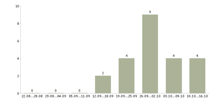 Работа менеджер по ведению проектов в Астрахани - Число вакансий в Астрахани по специальности менеджер по ведению проектов за 2 месяца