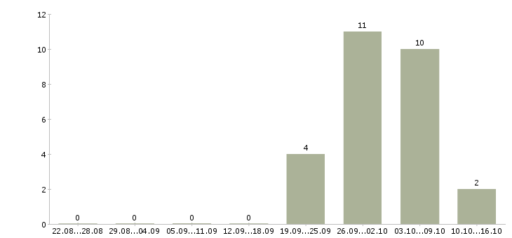 Работа подработка на дому на пк в Астрахани - Число вакансий в Астрахани по специальности подработка на дому на пк за 2 месяца