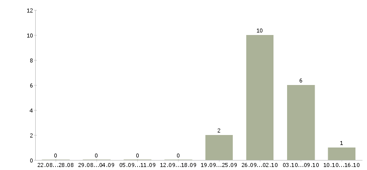 Работа разнорабочий на склад вахта в Балашихе - Число вакансий в Балашихе по специальности разнорабочий на склад вахта за 2 месяца