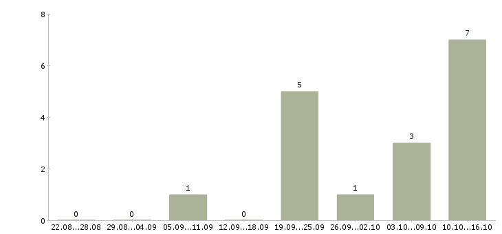 Работа специалист по продажам автомобилей в Барнауле - Число вакансий в Барнауле по специальности специалист по продажам автомобилей за 2 месяца