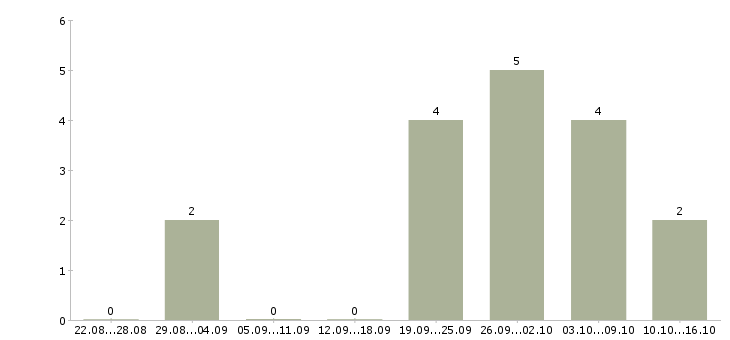 Работа ведущий специалист по обучению в Брянске - Число вакансий в Брянске по специальности ведущий специалист по обучению за 2 месяца