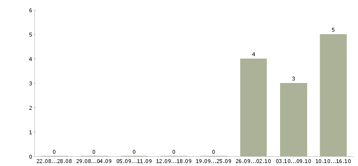 Работа финансовый директор в регион в Владивостоке - Число вакансий в Владивостоке по специальности финансовый директор в регион за 2 месяца