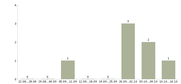 Работа управляющий розничным магазином в Волгограде - Число вакансий в Волгограде по специальности управляющий розничным магазином за 2 месяца