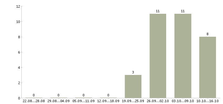 Работа упаковщик на объект в Домодедово - Число вакансий в Домодедово по специальности упаковщик на объект за 2 месяца