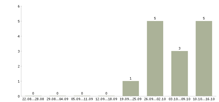 Работа ведущий менеджер по продвижению в Екатеринбурге - Число вакансий в Екатеринбурге по специальности ведущий менеджер по продвижению за 2 месяца