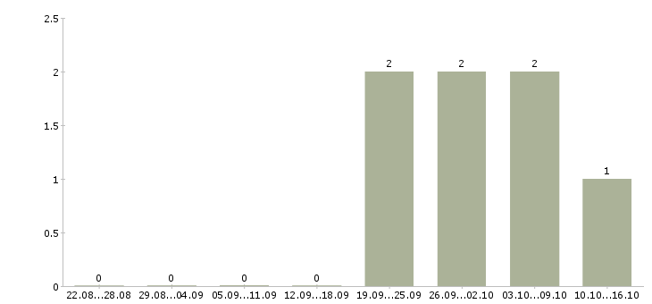 Работа менеджер по организации закупок в Екатеринбурге - Число вакансий в Екатеринбурге по специальности менеджер по организации закупок за 2 месяца