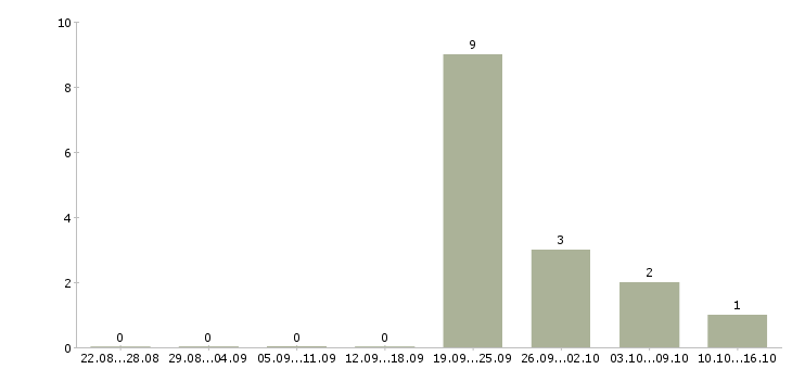 Работа менеджер по развитию и продвижению в Иваново - Число вакансий в Иваново по специальности менеджер по развитию и продвижению за 2 месяца